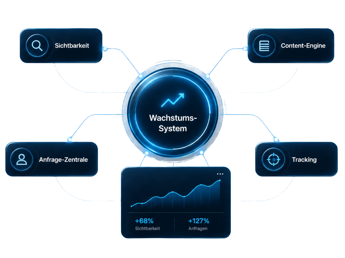 Wachstums-System mit Sichtbarkeit, Content-Engine, Anfrage-Zentrale, Tracking und Live-Dashboard
